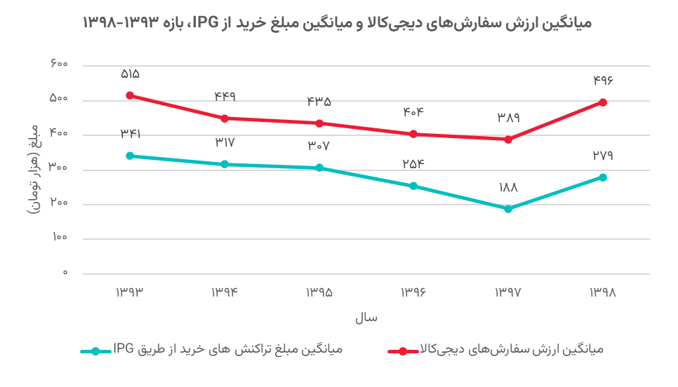 ارزشگذاری و تحلیل کسب‌وکار دیجی‌کالا در بازه 1402-1398 (19158)