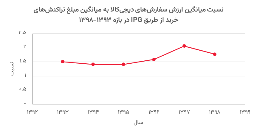 ارزشگذاری و تحلیل کسب‌وکار دیجی‌کالا در بازه 1402-1398 (19158)