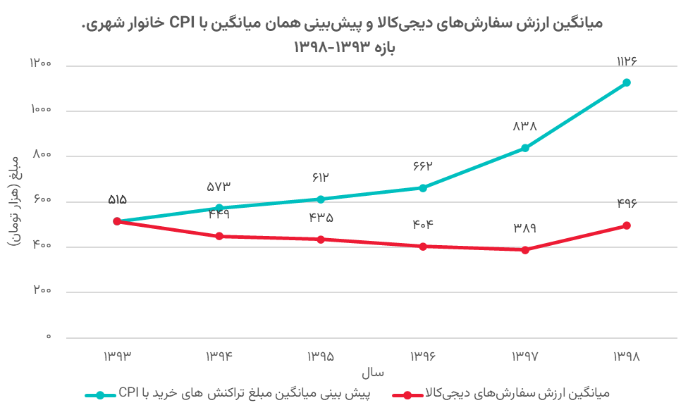 ارزشگذاری و تحلیل کسب‌وکار دیجی‌کالا در بازه 1402-1398 (19158)