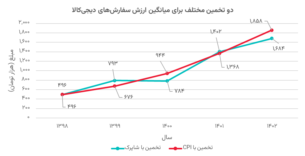 ارزشگذاری و تحلیل کسب‌وکار دیجی‌کالا در بازه 1402-1398 (19158)