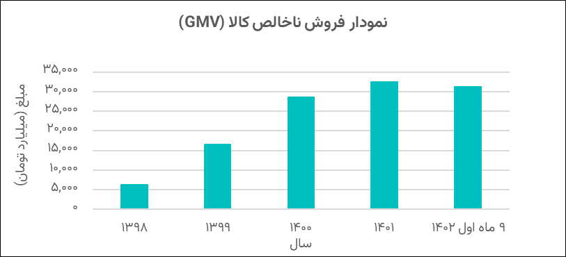 ارزشگذاری و تحلیل کسب‌وکار دیجی‌کالا در بازه 1402-1398 (19158)