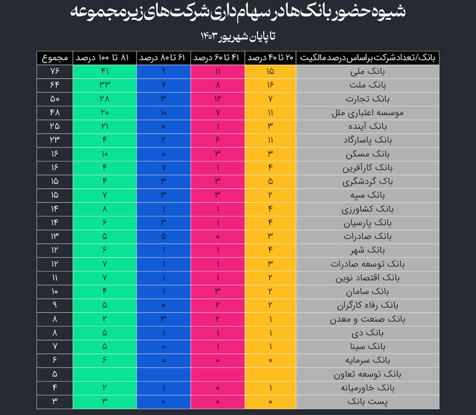 بانک‌های کشور صاحب چند شرکت هستند؟ (18552)