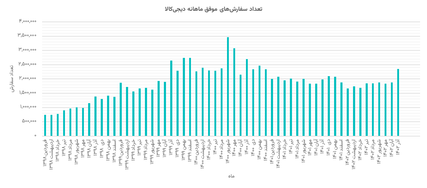 ارزشگذاری و تحلیل کسب‌وکار دیجی‌کالا در بازه 1402-1398 (19158)