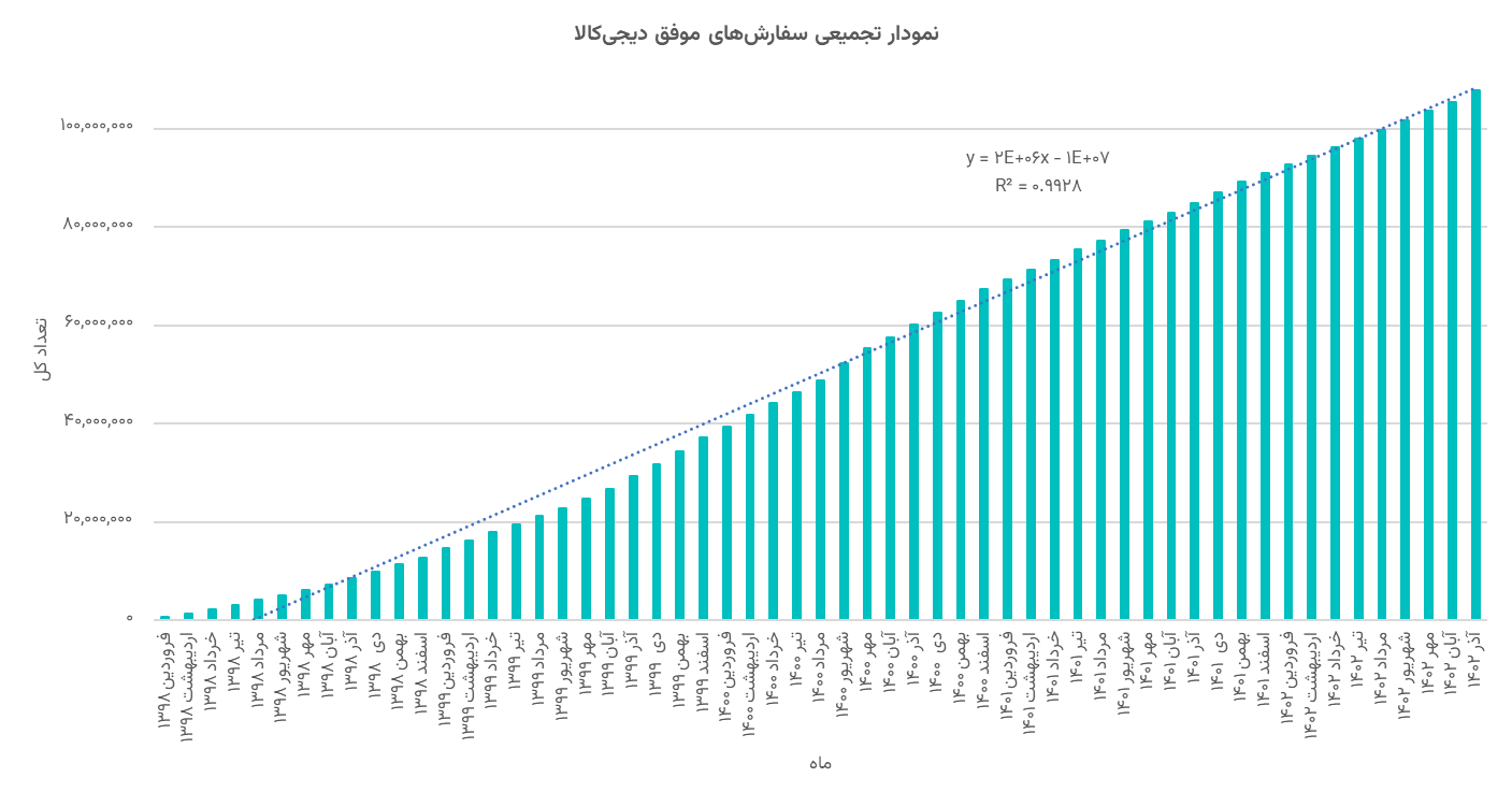 ارزشگذاری و تحلیل کسب‌وکار دیجی‌کالا در بازه 1402-1398 (19158)