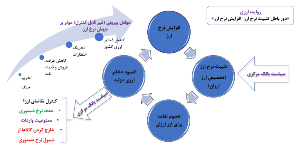 یک روایت ارزی: دور باطل «تثبیت نرخ ارز-افزایش نرخ ارز » (۱۸۶۲۶)