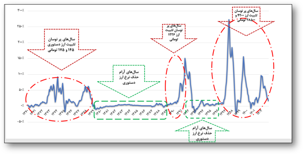 یک روایت ارزی: دور باطل «تثبیت نرخ ارز-افزایش نرخ ارز » (۱۸۶۲۶)