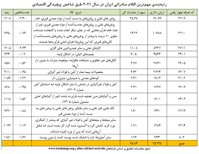 شکنندگی اقتصاد ملی با خام‌فروشی کالاهای صادراتی (18687)