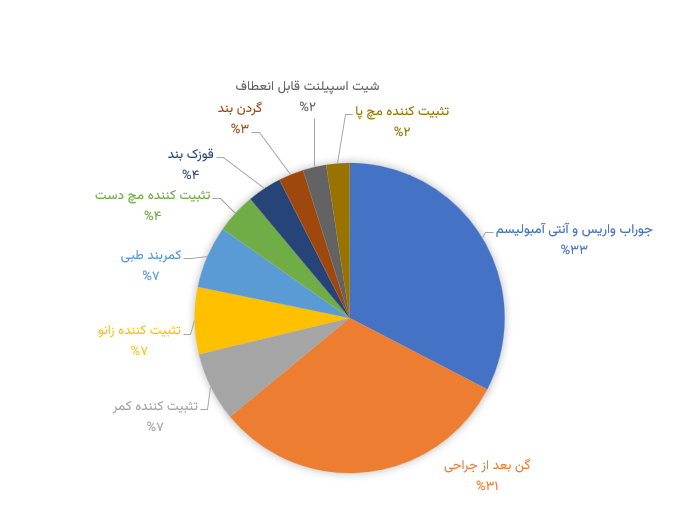 تحلیل واردات تجهیزات توانبخشی به ایران پس از شیوع کرونا (18697)