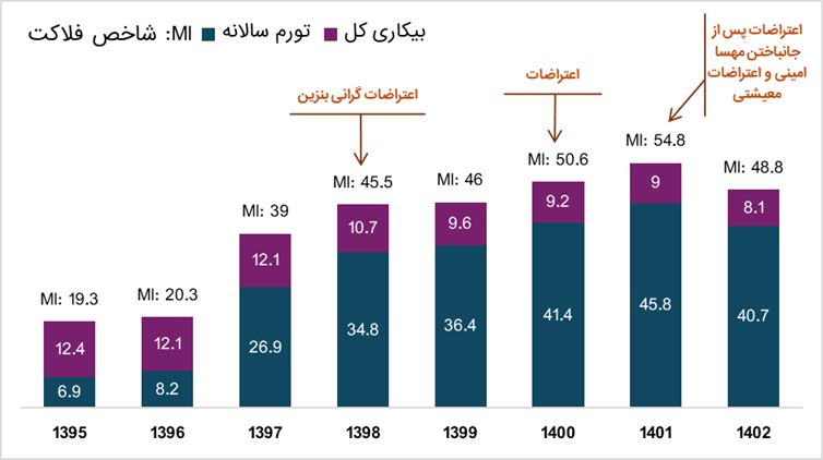 گستره جغرافیایی اعتراضات معیشتی اردیبهشت‌ماه ۱۴۰۱ (18712)