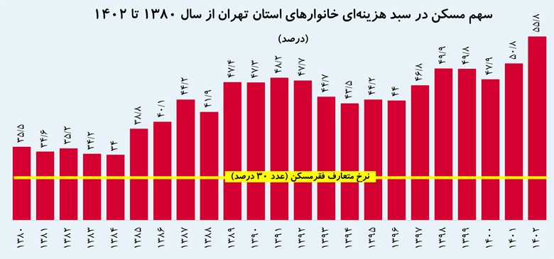 56 درصد از هزینه تهرانی‌ها را مسکن می‌بلعد (18724)