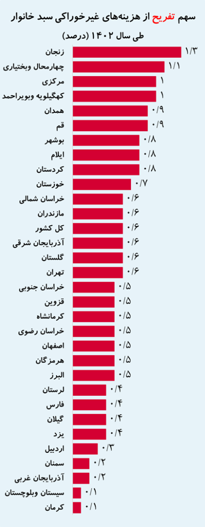 56 درصد از هزینه تهرانی‌ها را مسکن می‌بلعد (18724)