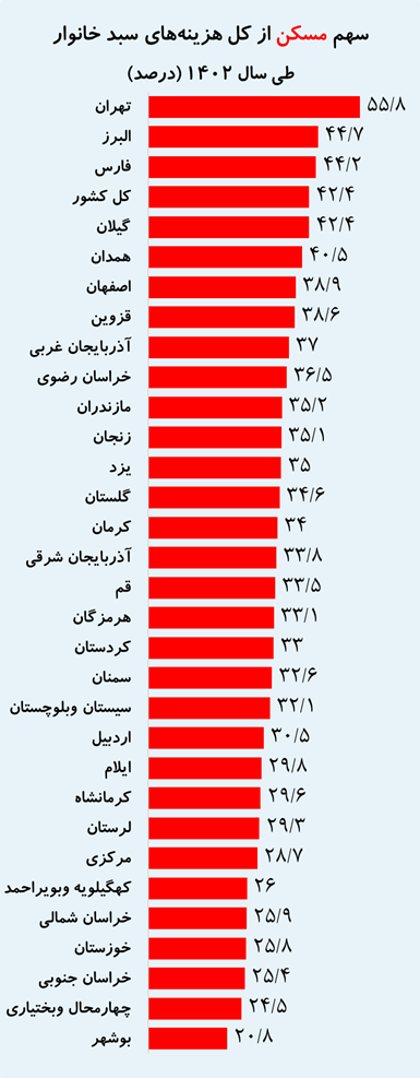 56 درصد از هزینه تهرانی‌ها را مسکن می‌بلعد (18724)
