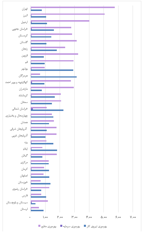 اطلس بهره‌وری ایران ، نمایشی از نابرابری‌های منطقه‌ای از منظر عملکرد بخش صنعت (18389)