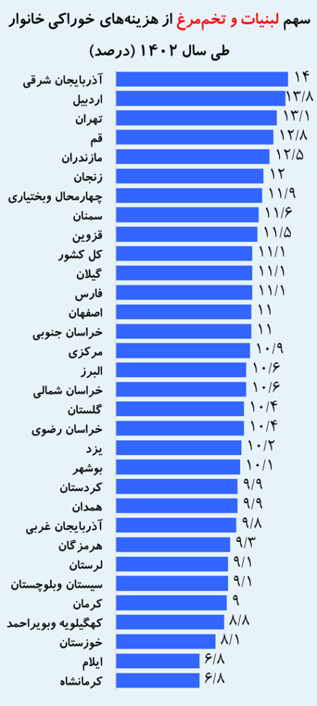 56 درصد از هزینه تهرانی‌ها را مسکن می‌بلعد (18724)