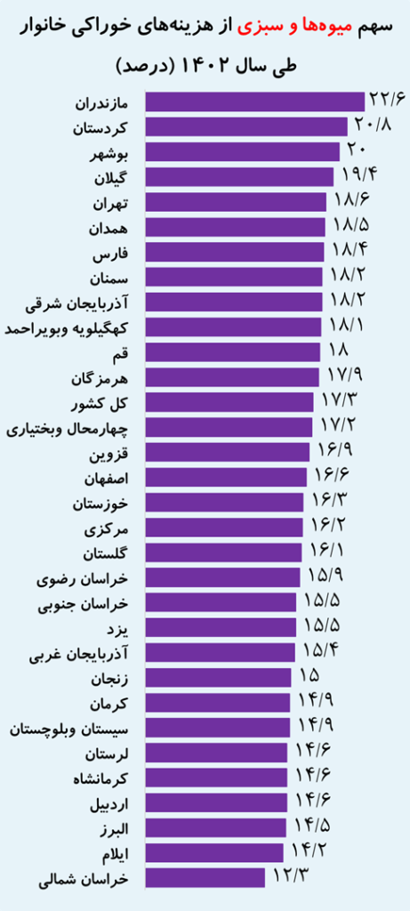 56 درصد از هزینه تهرانی‌ها را مسکن می‌بلعد (18724)
