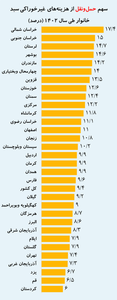 56 درصد از هزینه تهرانی‌ها را مسکن می‌بلعد (18724)
