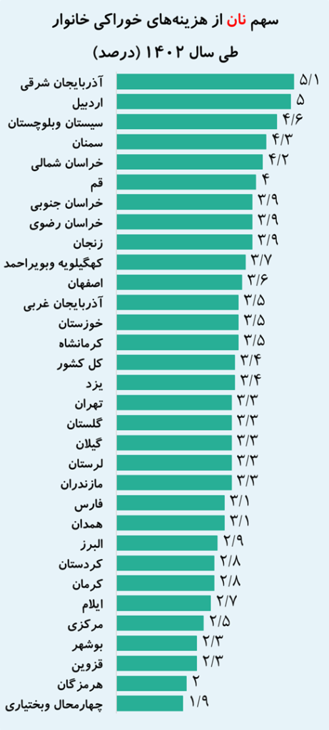 56 درصد از هزینه تهرانی‌ها را مسکن می‌بلعد (18724)