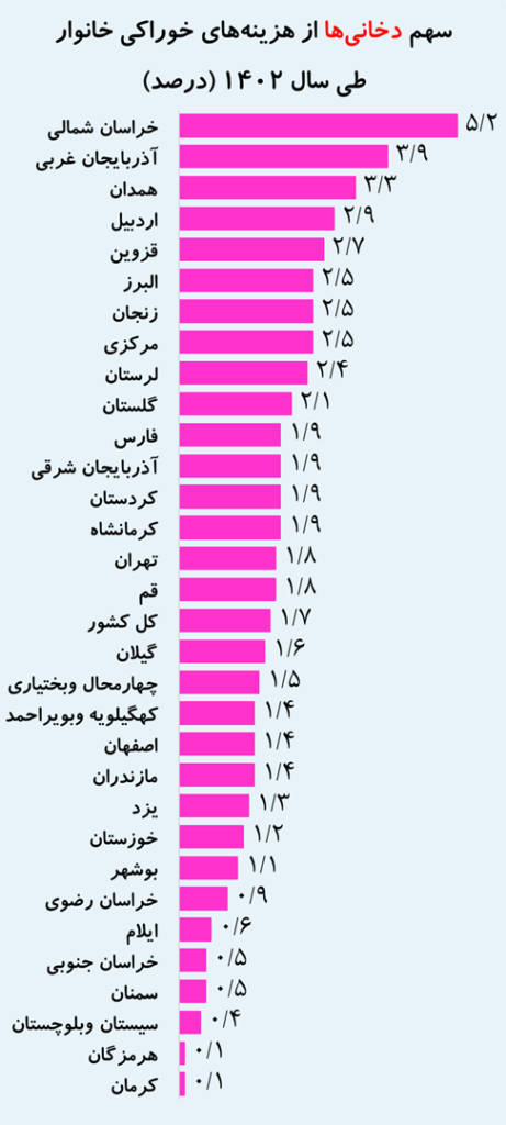 56 درصد از هزینه تهرانی‌ها را مسکن می‌بلعد (18724)