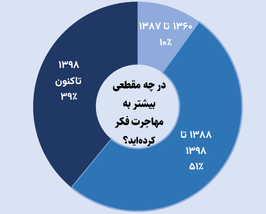 بررسی نگرش ایرانیان به مهاجرت، با تکیه‌بر کلان‌داده فضای مجازی و رسانه‌های اجتماعی (توییتر، اینستاگرام و تلگرام) (18754)