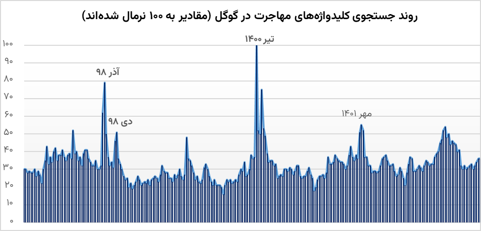 بررسی نگرش ایرانیان به مهاجرت، با تکیه‌بر کلان‌داده فضای مجازی و رسانه‌های اجتماعی (توییتر، اینستاگرام و تلگرام) (18754)