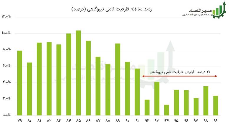 بررسی چالش‌های صنعت برق (۱۸۶۳۷)