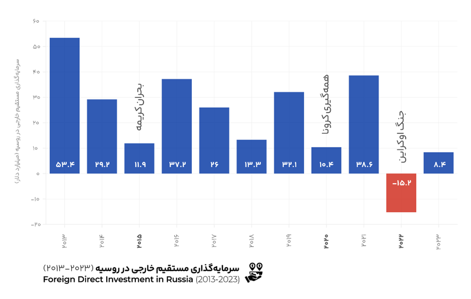 سایه جنگ و تحریم بر اقتصاد روسیه (18804)