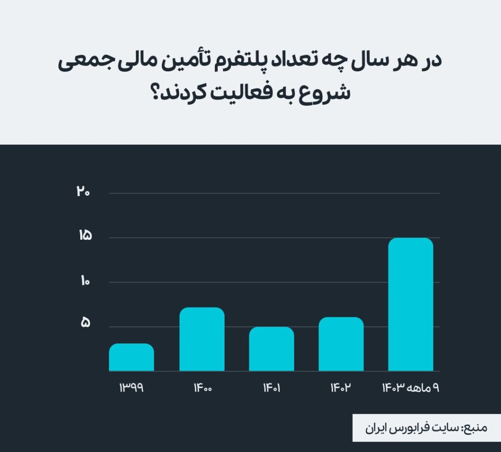 رشد انفجاری تأمین مالی جمعی، زمین بازی جدید کسب‌وکارها و سرمایه‌گذاران (18725)