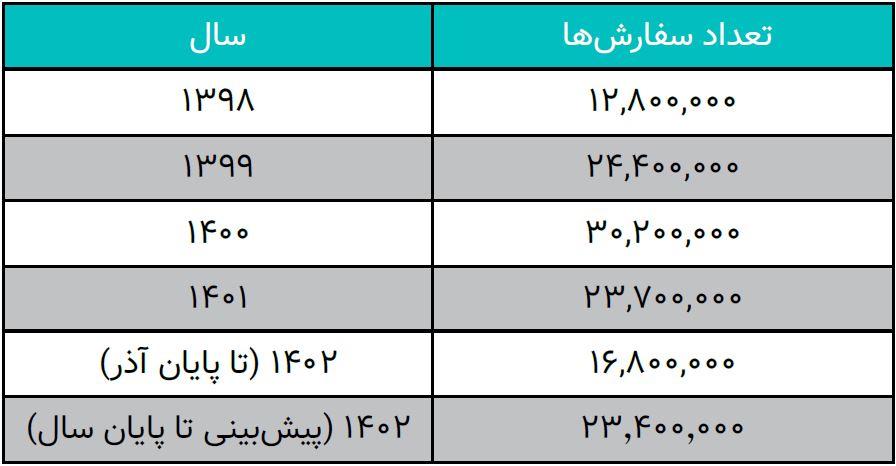 ارزشگذاری و تحلیل کسب‌وکار دیجی‌کالا در بازه 1402-1398 (19158)