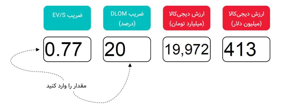 ارزشگذاری و تحلیل کسب‌وکار دیجی‌کالا در بازه 1402-1398 (19158)