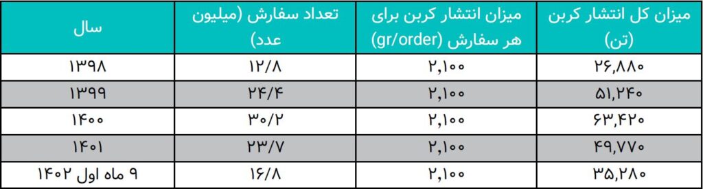 ارزشگذاری و تحلیل کسب‌وکار دیجی‌کالا در بازه 1402-1398 (19158)