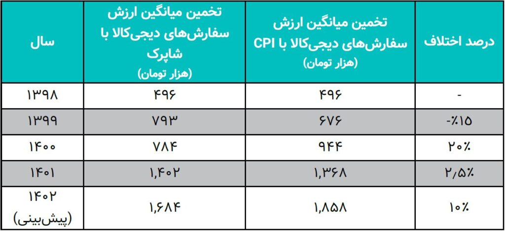 ارزشگذاری و تحلیل کسب‌وکار دیجی‌کالا در بازه 1402-1398 (19158)