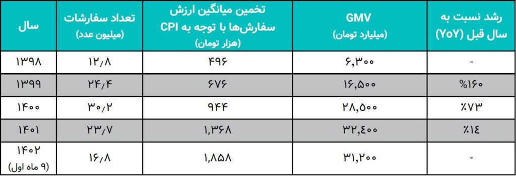 ارزشگذاری و تحلیل کسب‌وکار دیجی‌کالا در بازه 1402-1398 (19158)