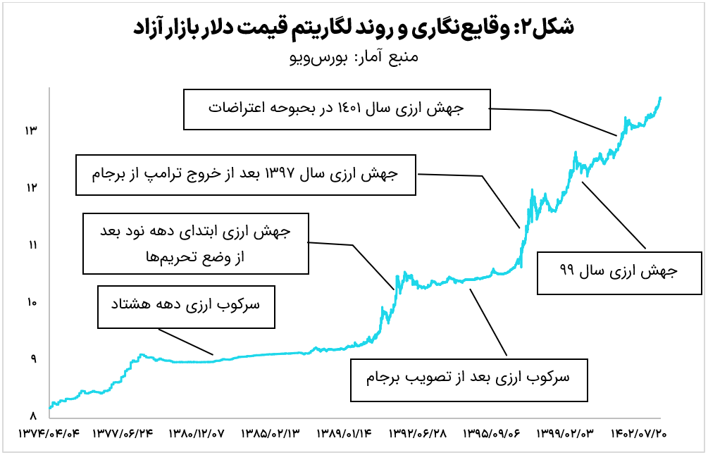 نفرین دلار؛ چرخه تکرارپذیر خطاهای ارزی در ایران