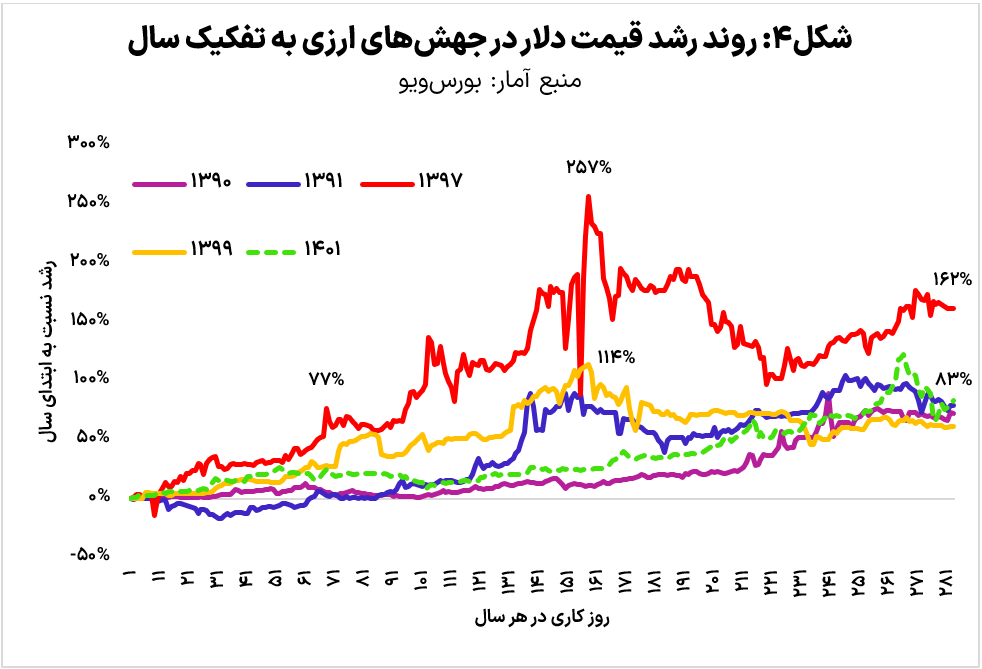 نفرین دلار؛ چرخه تکرارپذیر خطاهای ارزی در ایران