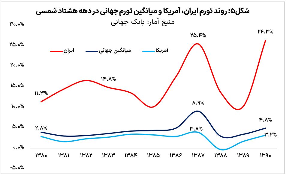 نفرین دلار؛ چرخه تکرارپذیر خطاهای ارزی در ایران