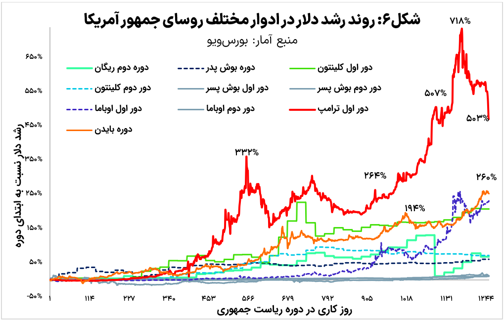 نفرین دلار؛ چرخه تکرارپذیر خطاهای ارزی در ایران
