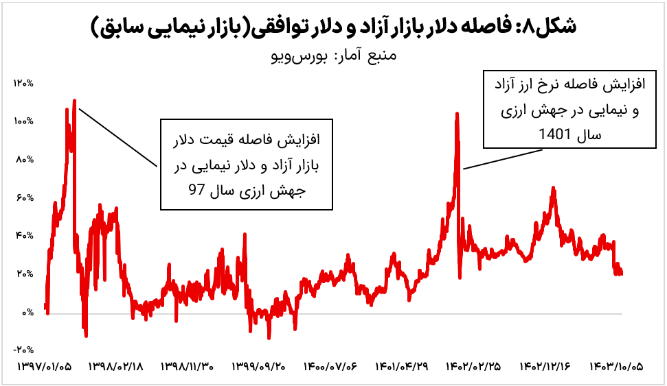 نفرین دلار؛ چرخه تکرارپذیر خطاهای ارزی در ایران