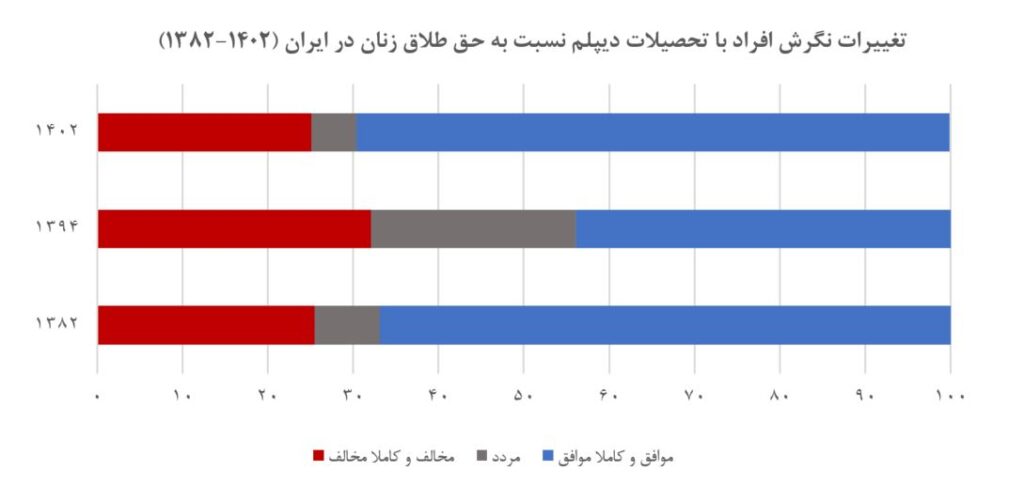 از مقاومت تا حمایت: روند تغییر نگرش به حق طلاق زنان در ایران بر اساس داده‌های پیمایش‌های ملی (19447)