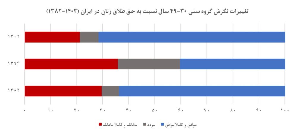 از مقاومت تا حمایت: روند تغییر نگرش به حق طلاق زنان در ایران بر اساس داده‌های پیمایش‌های ملی (19447)