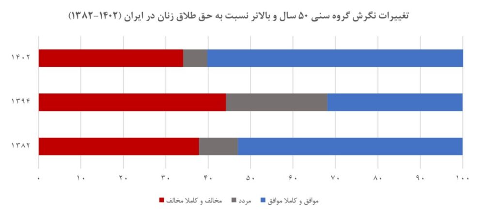 از مقاومت تا حمایت: روند تغییر نگرش به حق طلاق زنان در ایران بر اساس داده‌های پیمایش‌های ملی (19447)