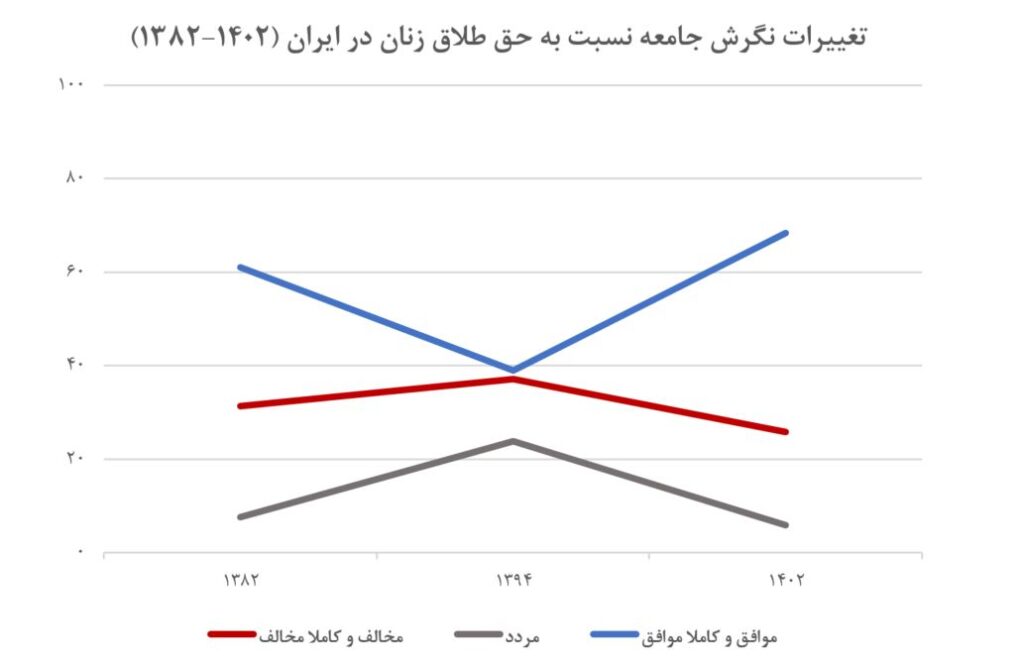 از مقاومت تا حمایت: روند تغییر نگرش به حق طلاق زنان در ایران بر اساس داده‌های پیمایش‌های ملی (19447)