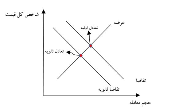 پیدایِ پنهان: کمیته پایش ریسک بازار (19683)