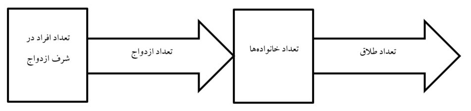 بررسی آمار ازدواج و طلاق ایرانیان؛ خانواده ایرانی پایدار است؟ (19716)