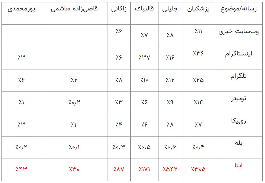 آخرین یافته‌های نظرسنجی‌های انتخاباتی در شبکه‌های اجتماعی / ۴۰ میلیون کاربر چه می‌گویند؟ (19937)