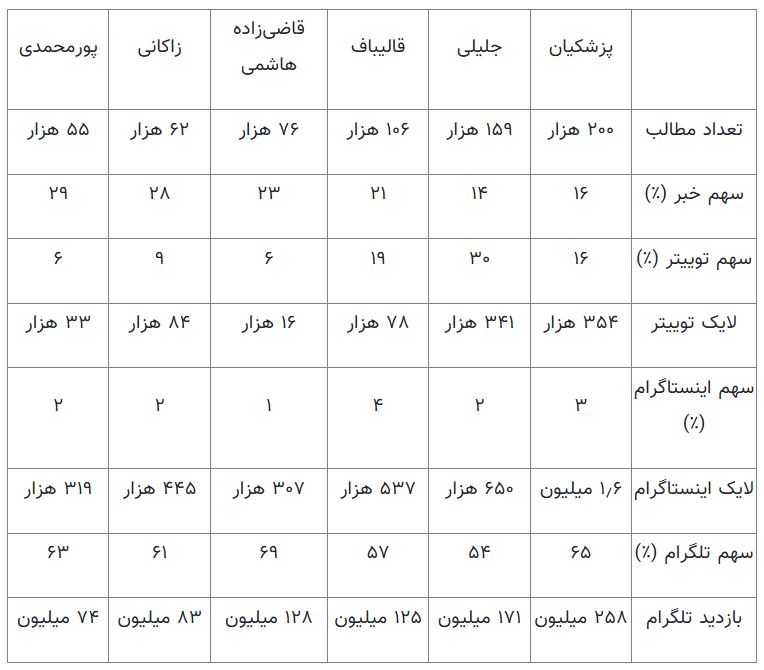 آخرین یافته‌های نظرسنجی‌های انتخاباتی در شبکه‌های اجتماعی / ۴۰ میلیون کاربر چه می‌گویند؟ (19937)