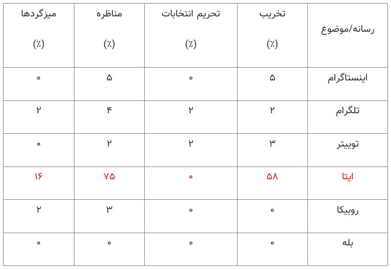 آخرین یافته‌های نظرسنجی‌های انتخاباتی در شبکه‌های اجتماعی / ۴۰ میلیون کاربر چه می‌گویند؟ (19937)