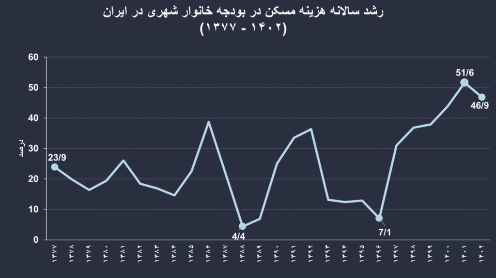 تورم مسکن در ایران (19522)