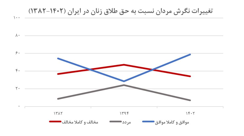 از مقاومت تا حمایت: روند تغییر نگرش به حق طلاق زنان در ایران بر اساس داده‌های پیمایش‌های ملی (19447)