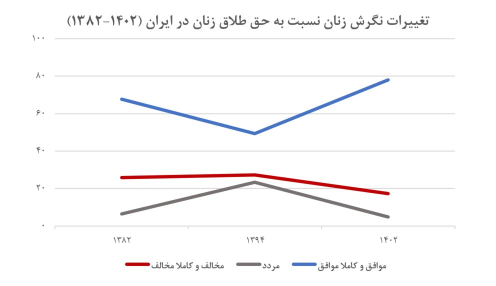 از مقاومت تا حمایت: روند تغییر نگرش به حق طلاق زنان در ایران بر اساس داده‌های پیمایش‌های ملی (19447)