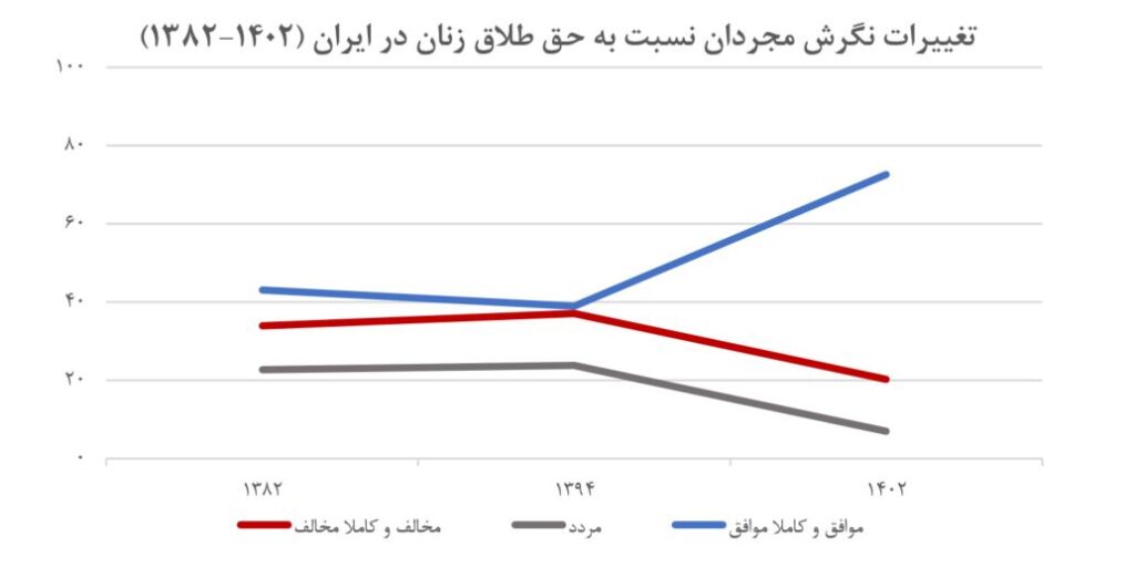 از مقاومت تا حمایت: روند تغییر نگرش به حق طلاق زنان در ایران بر اساس داده‌های پیمایش‌های ملی (19447)